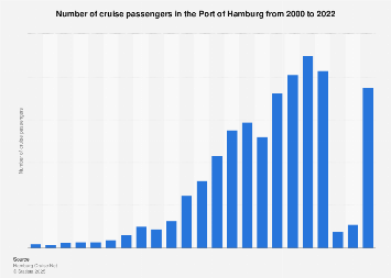Number of cruise passengers in the Port of Hamburg 2000-2017