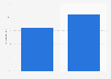 Mobile phone video penetration in Singapore 2011-2014
