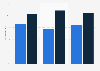 Mobile phone video penetration in Singapore 2011-2014, by gender