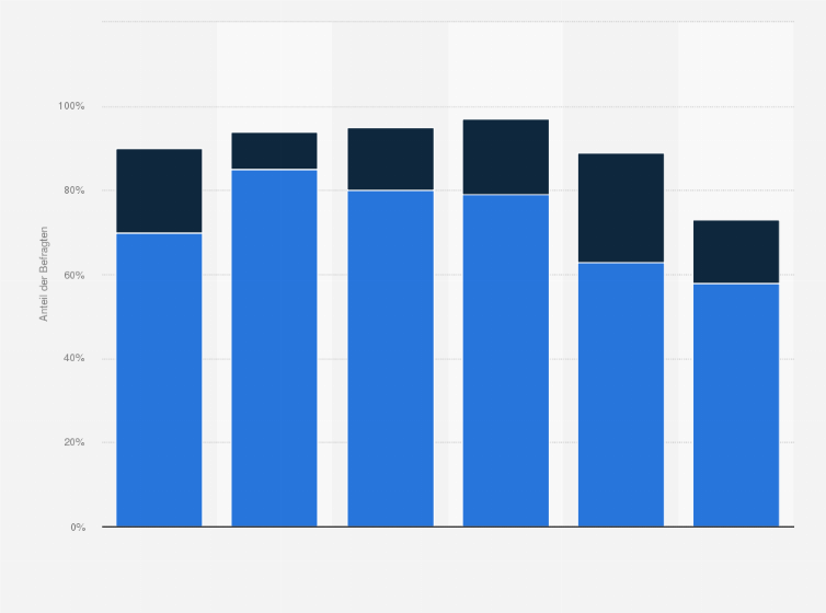 Statistik: Werden die deutschen Geheimdienste, wie der Bundesnachrichtendienst und der Verfassungsschutz, ausreichend kontrolliert oder sollten sie stärker kontrolliert werden? [nach Parteianhängerschaft]