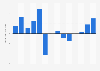 Retail trade sales growth in Slovenia 2004-2017