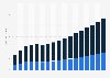 Value of life and non-life insurance sector in Chile 2009-2025