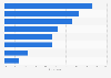 Text messaging: text recipients in Spain 2014