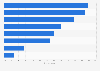 Mobile instant messaging: message recipients in Spain 2014