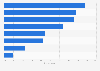 Email: email recipients in Spain 2014