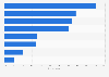 Social network: message recipients in Spain 2014
