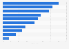 Umfrage in Brasilien zu regelmäßigen Online-Aktivitäten mit dem Smartphone 2014