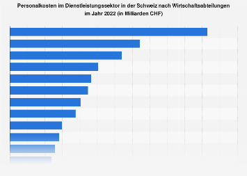 Personalkosten im Dienstleistungssektor Schweiz nach Wirtschaftsabteilungen 2016