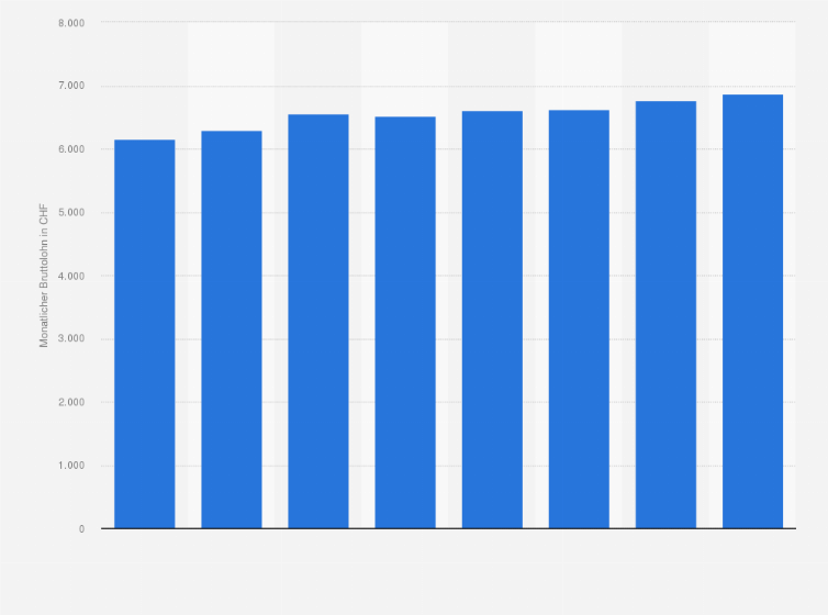Statistik: Monatlicher Bruttolohn im Dienstleistungssektor in der Schweiz von 2008 bis 2022 (in CHF)