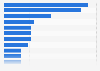 Social network: message occasions in Spain 2014
