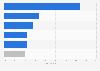 Domiciles of ethical investment funds using negative screening in Europe 2014