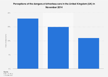 Perceived disadvantages of driverless cars UK 2014| Statista