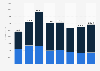 Revenue of Zhejiang Semir Garment China 2014-2018, by category