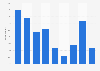 Social media: frequency of commenting on posts from household members in Spain 2014