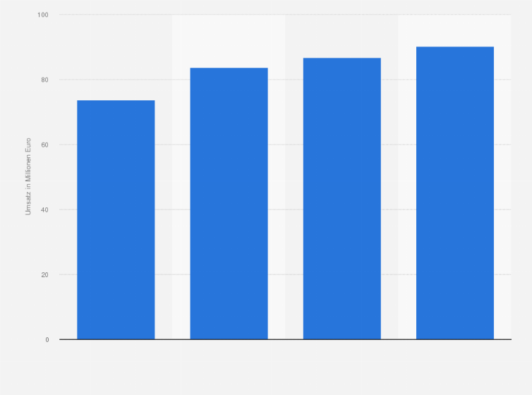 Statistik: Umsatz mit Baguettes aus dem Kühlregal im Lebensmitteleinzelhandel in Deutschland in den Jahren 2012 bis 2015 (in Millionen Euro)