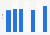 Number of environmental and green funds on ethical investment market Europe 2010-2016