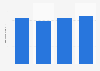 Sales value of pre-owned boats in Canada 2013-2016