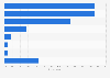 Most popular international locations for multi-generational travel in the U.S. 2015