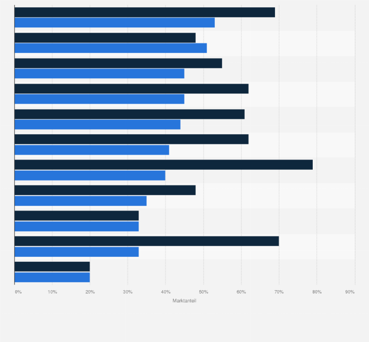 Statistik: Marktanteil von Handelsmarken und Handelskonzentration in ausgewählten Ländern in Europa im Jahr 2014