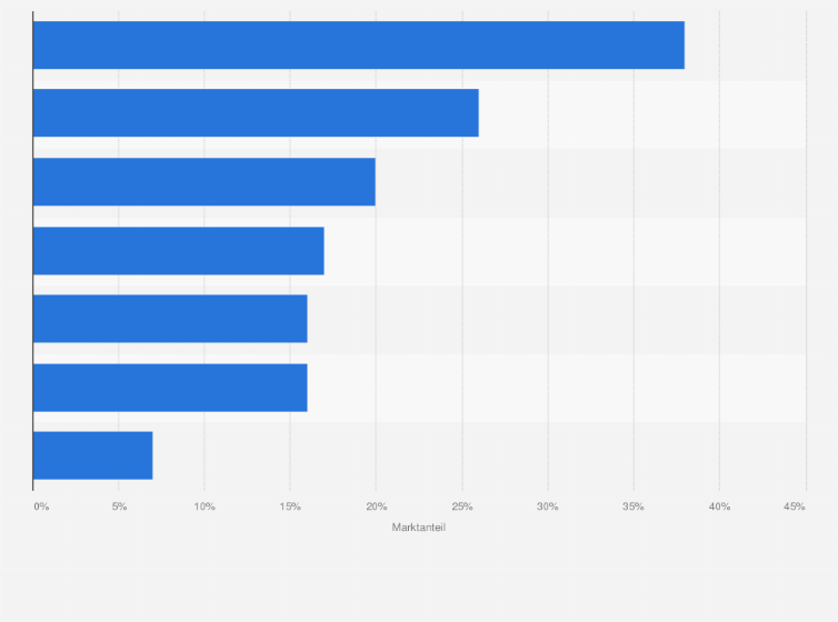 Statistik: Marktanteil von Handelsmarken in ausgewählten Produktgruppen im Lebensmitteleinzelhandel in Westeuropa im Jahr 2013