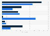 Most popular accommodations for multi-generational travel in the U.S. 2015