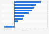 Change in number of visits to free attractions in Scotland 2015/2016