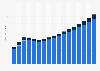 Value of life and non-life reinsurance sector in Chile 2009-2025