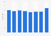Number of trips from Great Britain to Scotland from 2012 to 2019 (in millions)