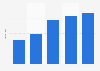 Revenue of hotel chain Home Inns Group China 2014