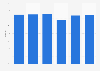 General election 2010: United Kingdom (UK) voter turnout rates, by country