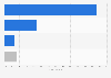 European responsible investments: domiciles of Sharia-complaint funds in 2014