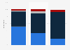 Types of loans used by franchisees to finance their business in the U.S. 2015