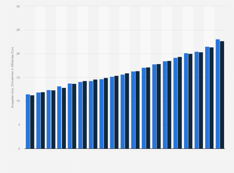 Statistik: Gesamtausgaben und -einnahmen der sozialen Krankenversicherungsträger in Österreich von 2004 bis 2022 (in Milliarden Euro)