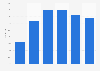 Age distribution of British holiday visitors in Scotland in 2016