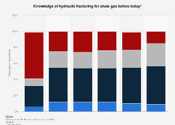 Levels of awareness in the United Kingdom (UK) about fracking 2018
