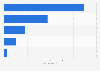 Nights spent by inbound visitors in Scotland 2018, by purpose of trip