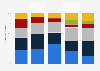 England: sources of daily added sugar intake 2008-2012, by age group
