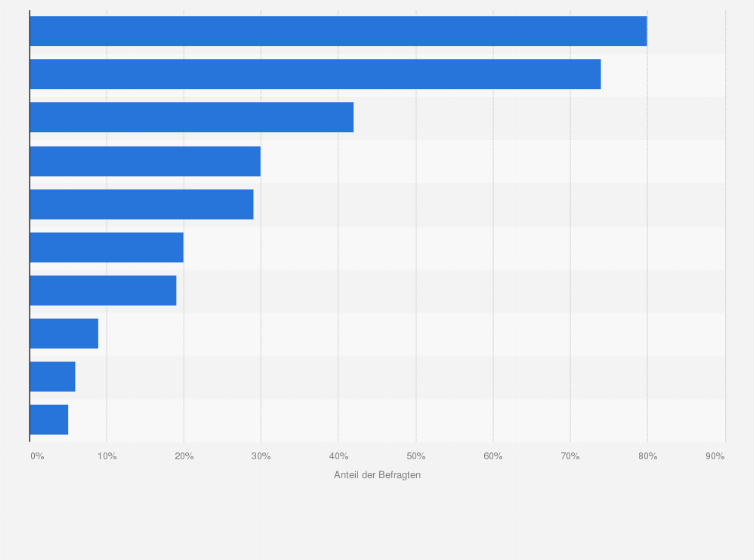 Statistik: Was unternehmen Sie am liebsten im Grünen?