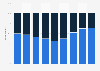 Ability to measure e-mail marketing revenues in the UK 2012-2017