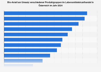 Bio-Anteil der Lebensmitteleinkäufe in Österreich nach Produktgruppen 2017