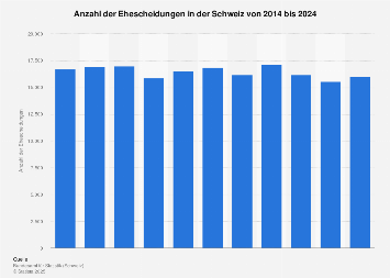 Scheidungen in der Schweiz bis 2017