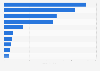 U.S. sales of the leading rum brands 2017