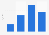 Agent Provocateur profits worldwide 2011-2015