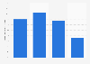 Credit sources to which U.S. businesses applied for loan 2014