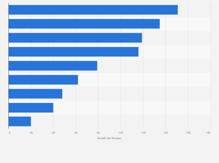 Statistik: Anzahl der Museen in Österreich nach Bundesländern im Jahr 2023
