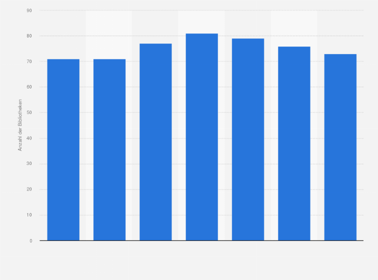 Statistik: Anzahl der erfassten wissenschaftlichen Bibliotheken und Spezialbibliotheken in Österreich von 2016 bis 2022
