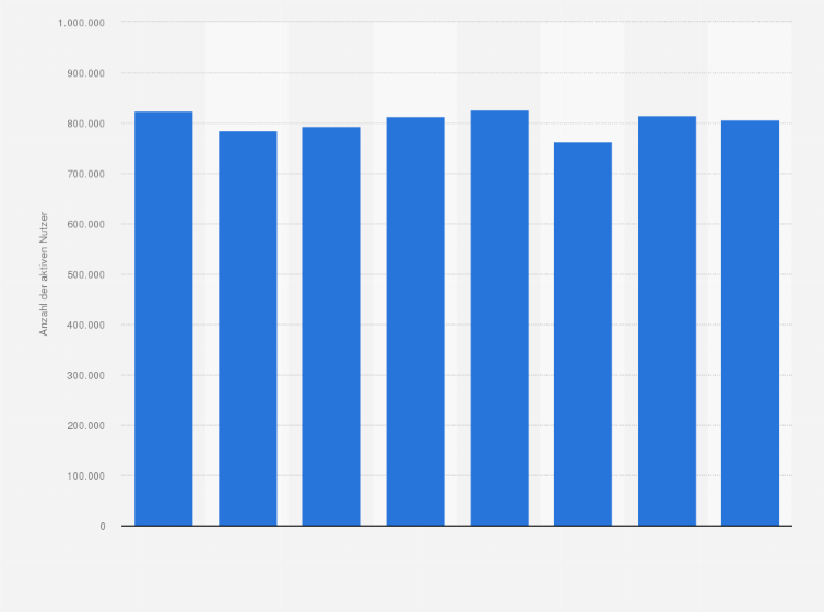 Statistik: Anzahl der aktiven Nutzer von öffentlichen Bibliotheken in Österreich von 2015 bis 2022