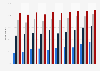 Administrative websites usage penetration France 2010- 2015, by study level