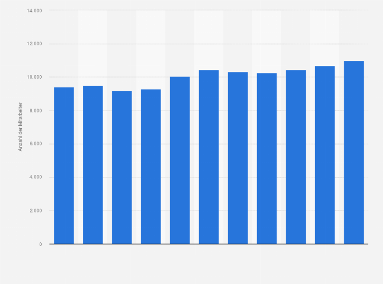 Statistik: Anzahl der Mitarbeitenden in öffentlichen Bibliotheken in Österreich von 2014 bis 2024
