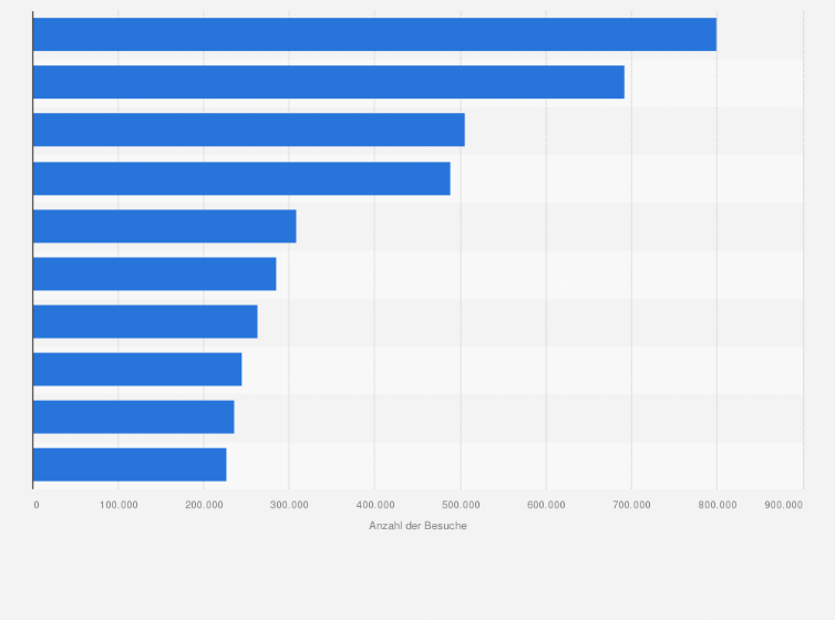 Statistik: Ranking der erfolgreichsten Kinofilme in Österreich nach Anzahl der Besuche im Jahr 2023
